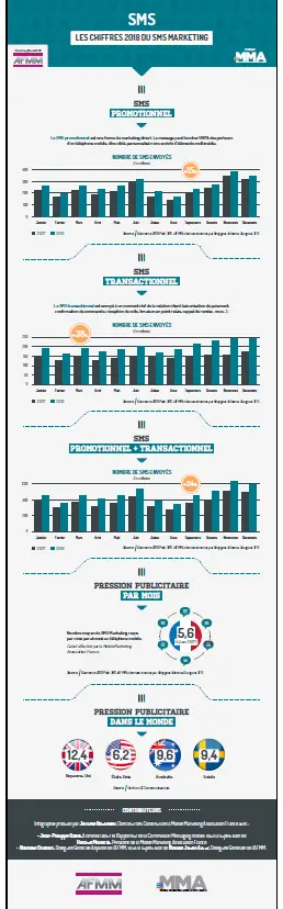 info barometre sms marketing 2018