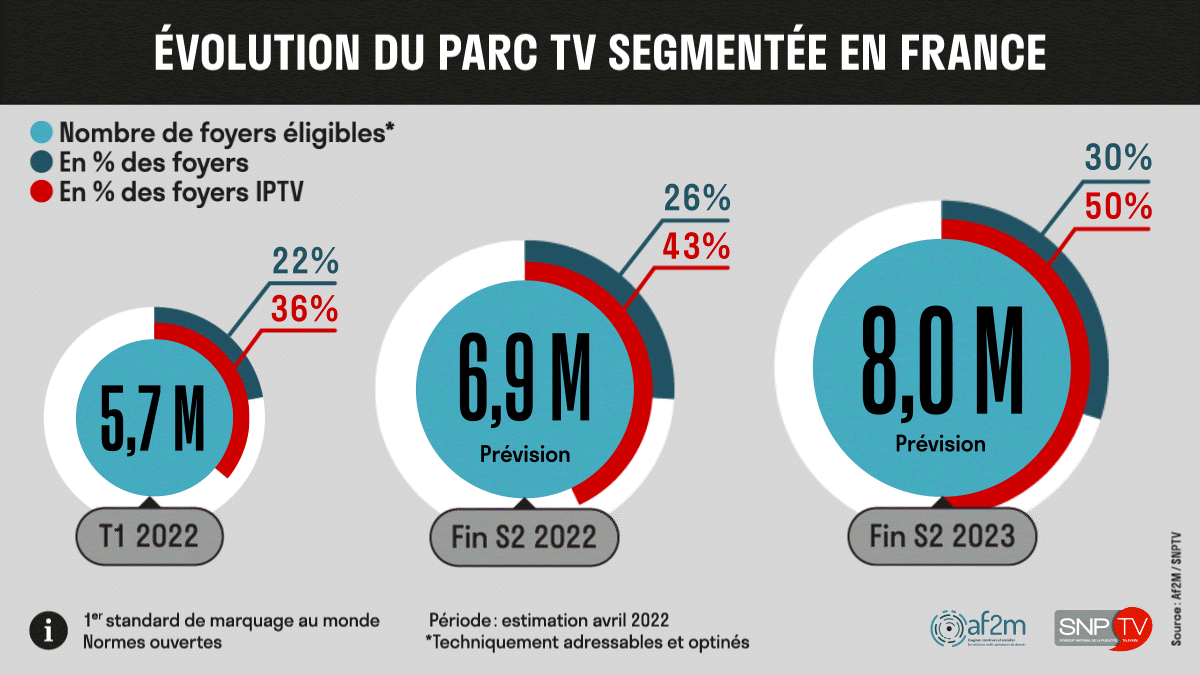 Les chiffres du 1er trimestre de la TV Segmentée en France