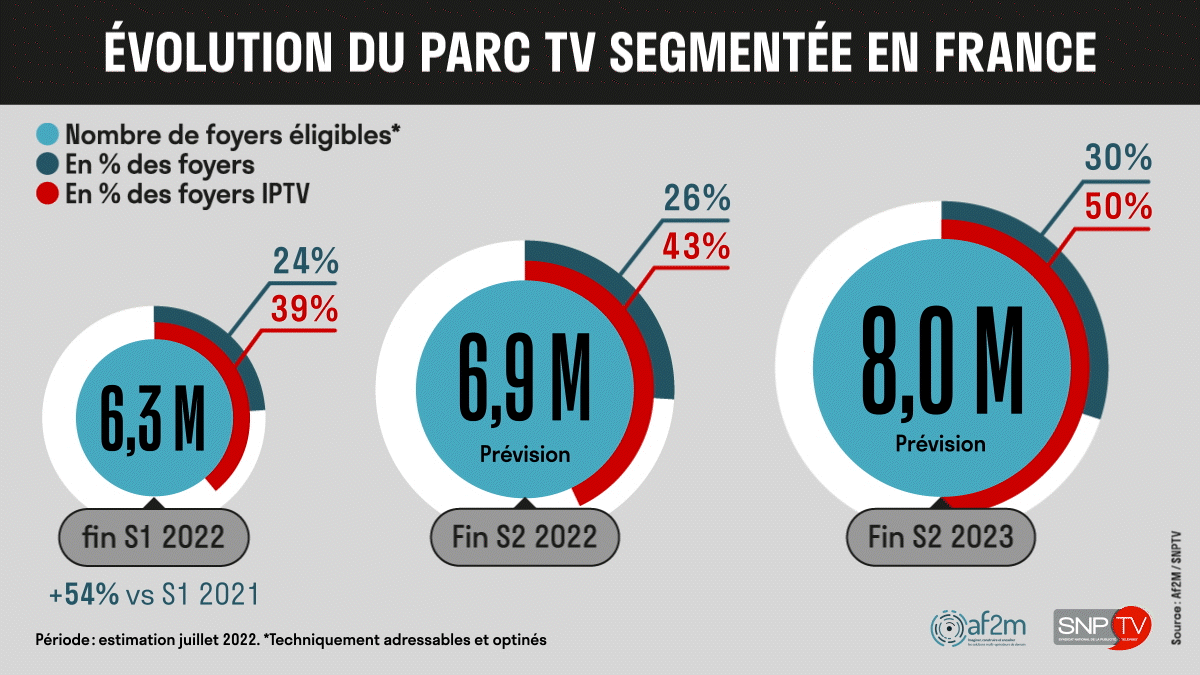 évolution du parc TV segmentée en France fin S1 2022