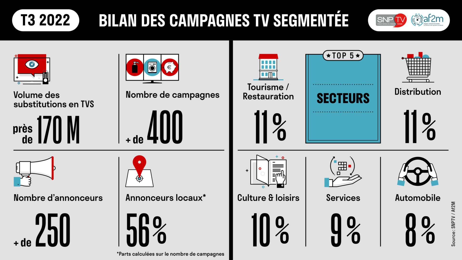 Bilan des campagnes TV segmentée T3 2022