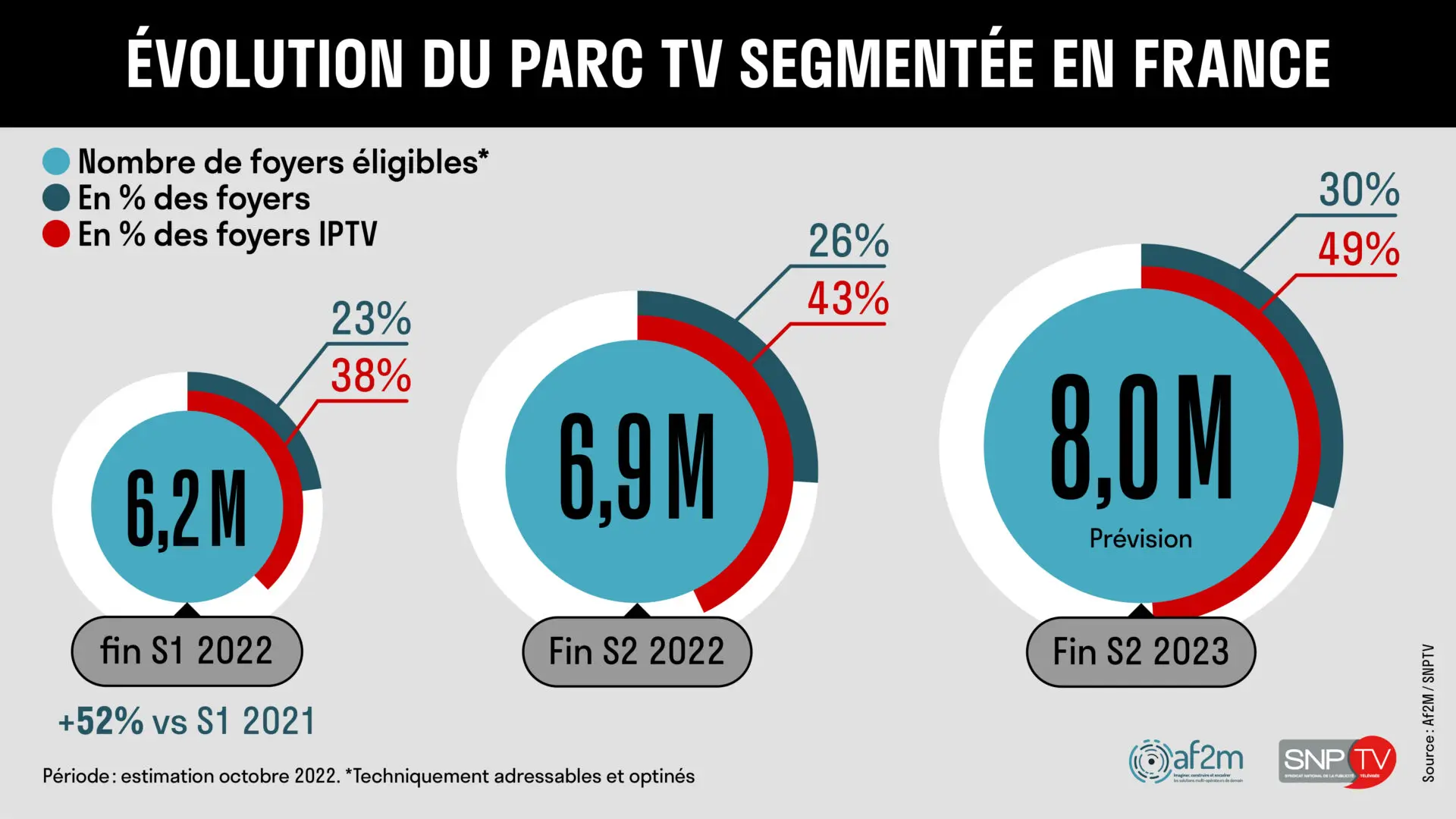 Evolution du parc TV segmentée en France Oct 2022