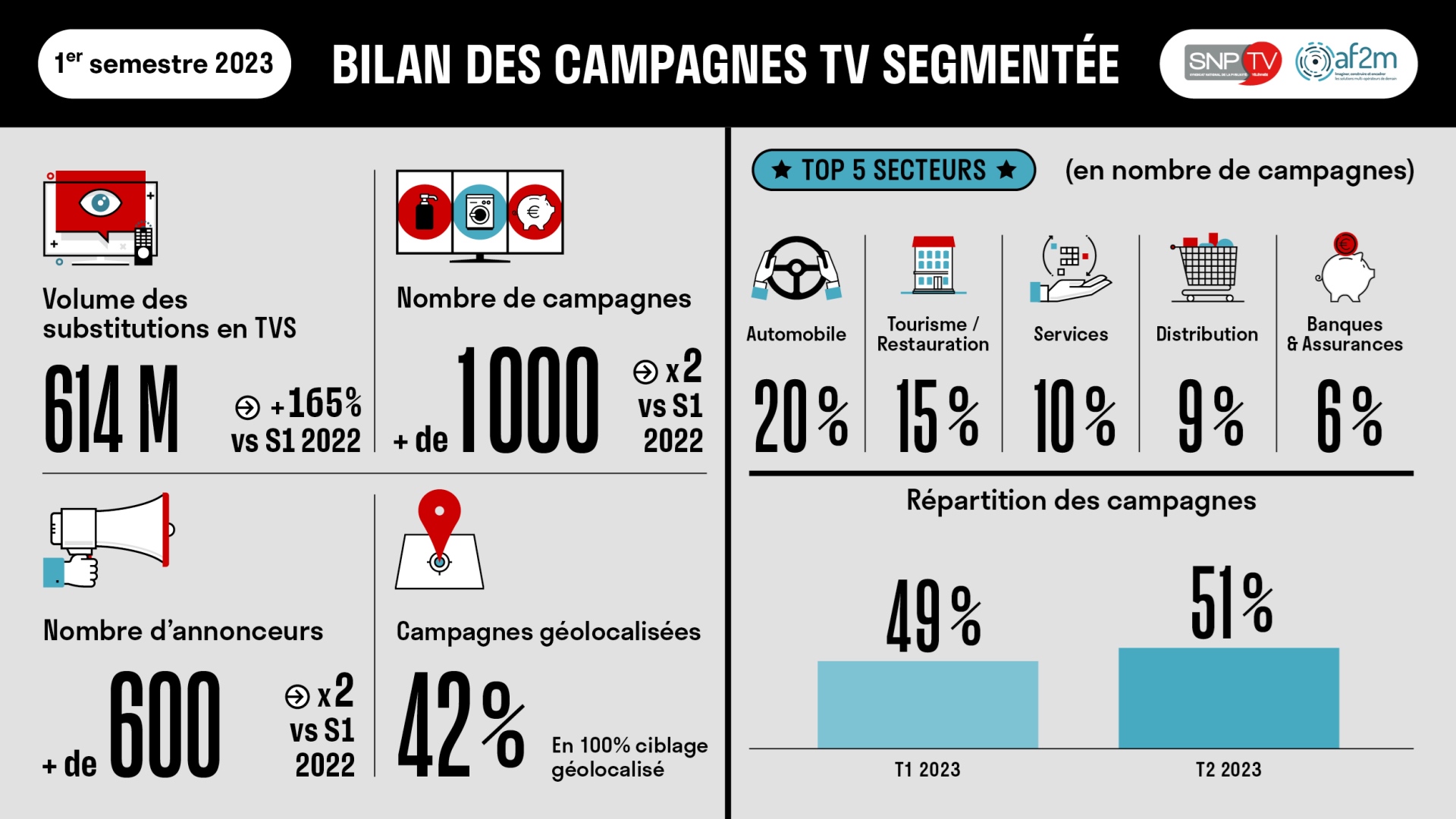 Chiffres de la TV segmentée en France à fin S1 2023 - Infographie1