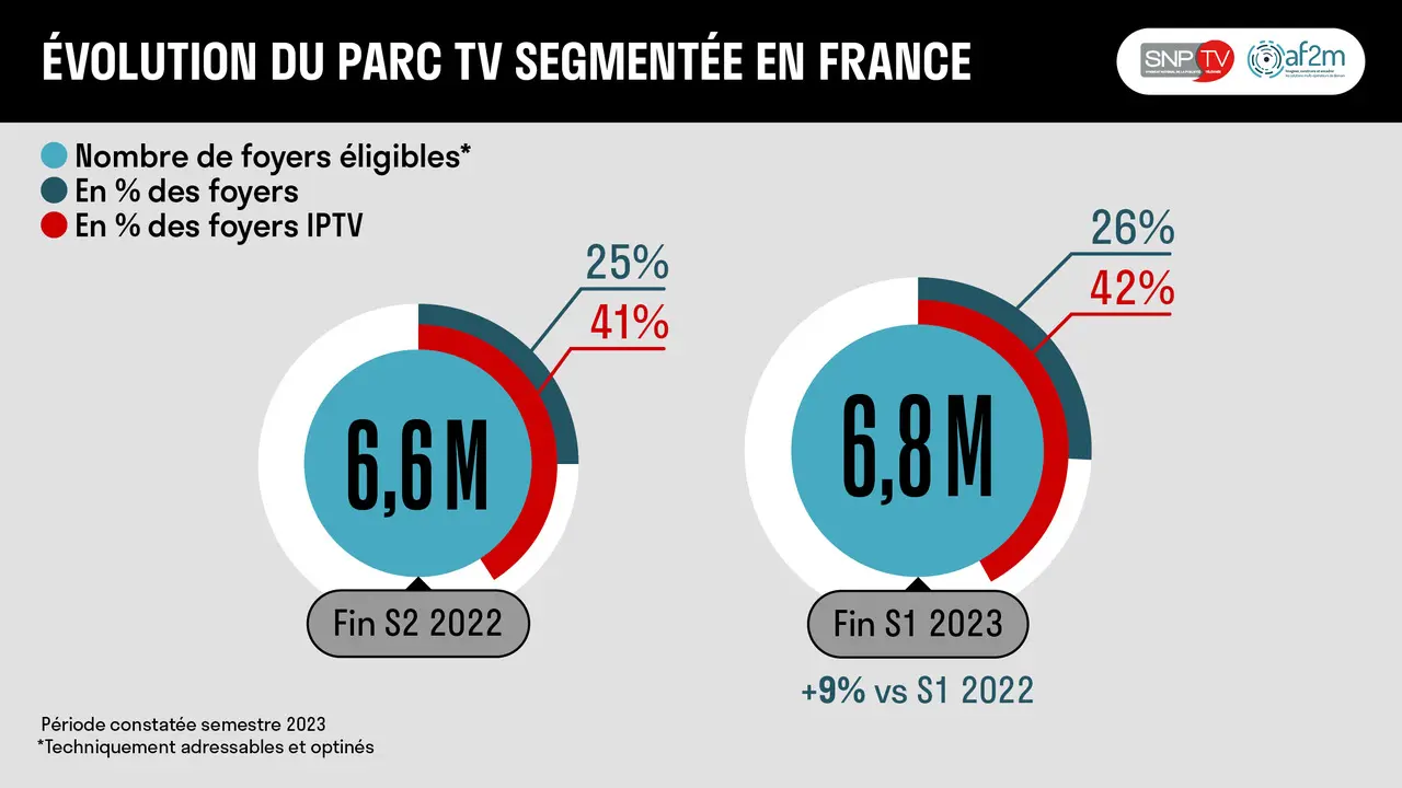 Chiffres de la TV segmentée en France à fin S1 2023 - Infographie2