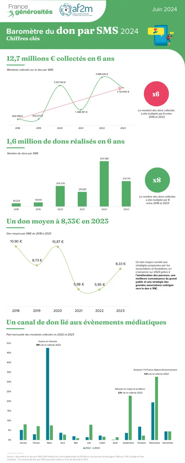 Infographie Baromètre DON par SMS 2024