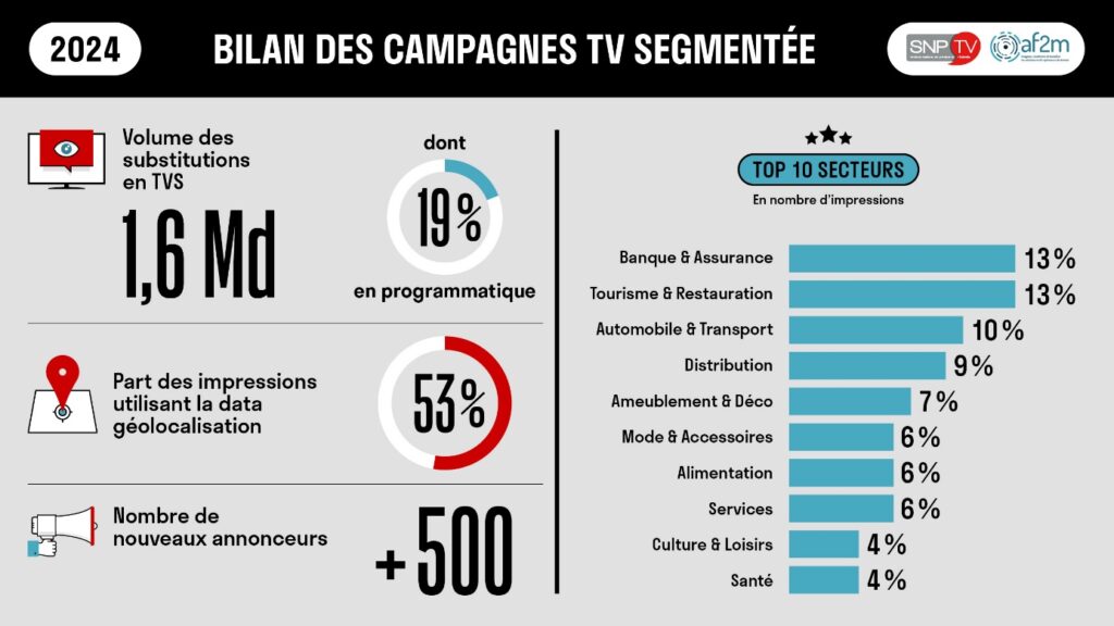 chiffres de la TV segmentée en France en 2024