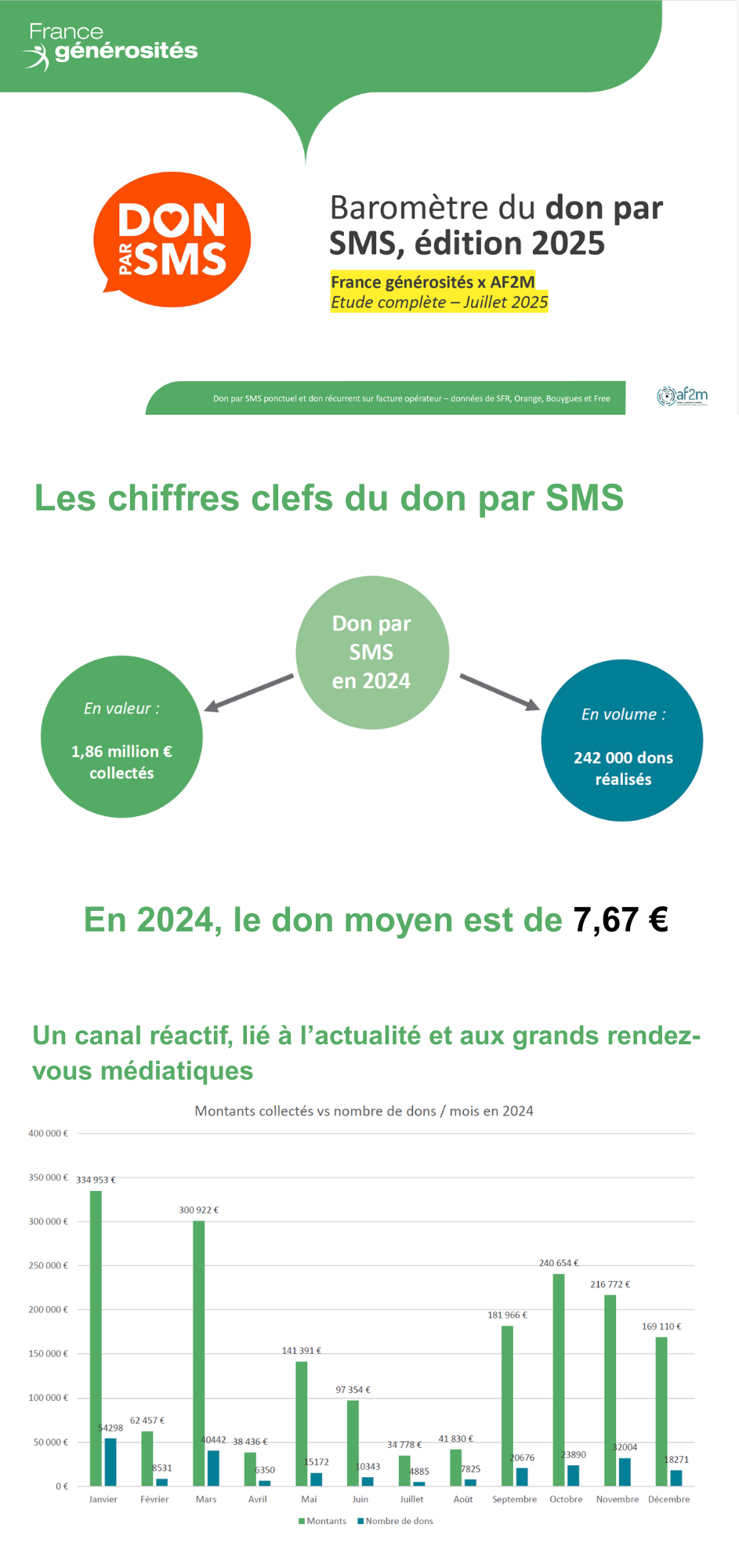 Infographie baromètre du don par SMS 2024